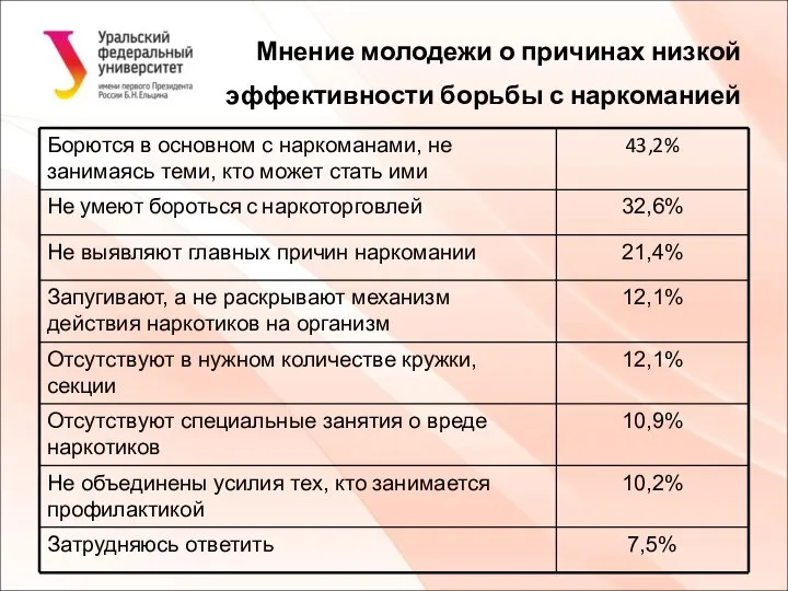 Мнение молодежи о причинах низкой эффективности борьбы с наркоманией