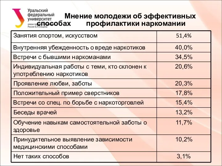 Мнение молодежи об эффективных способах профилактики наркомании