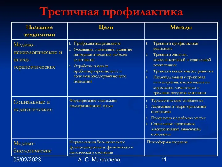 09/02/2023 А. С. Москалева Третичная профилактика