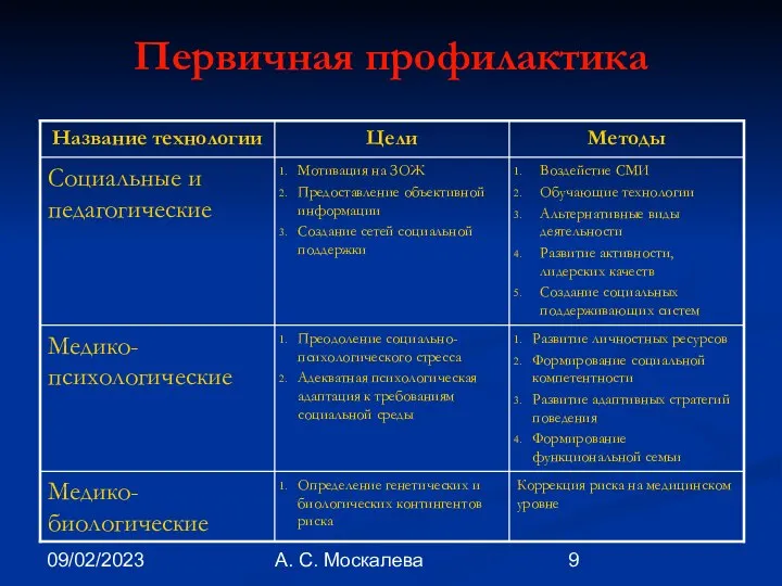 09/02/2023 А. С. Москалева Первичная профилактика