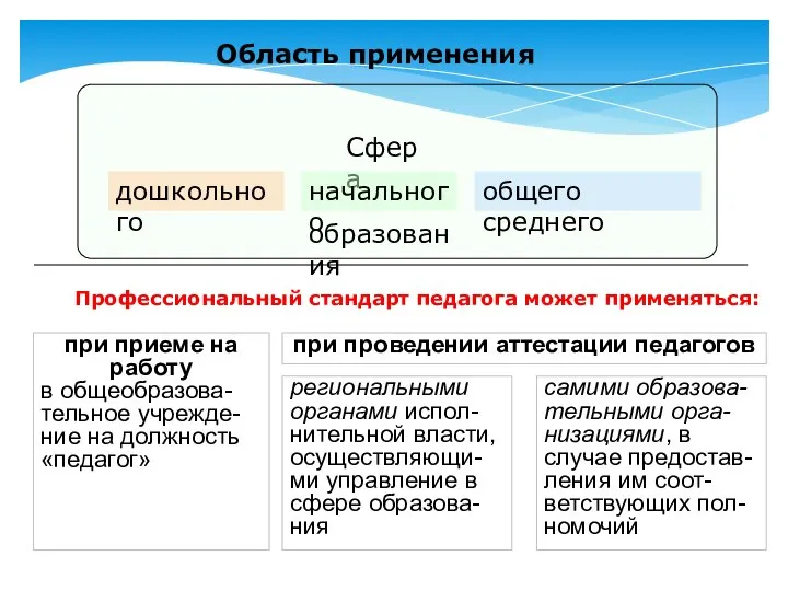 Область применения Сфера дошкольного начального общего среднего образования Профессиональный стандарт педагога