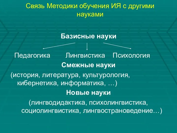 Связь Методики обучения ИЯ с другими науками Базисные науки Педагогика Лингвистика