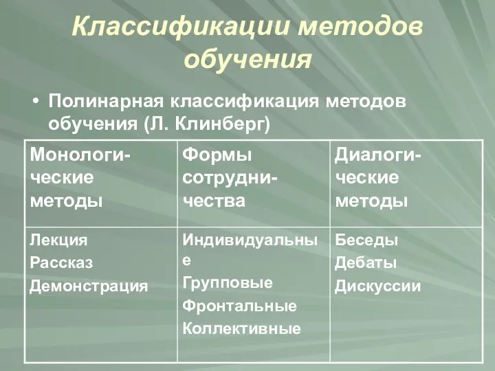 Классификации методов обучения Полинарная классификация методов обучения (Л. Клинберг)