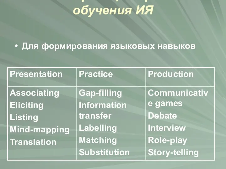 Классификации приемов обучения ИЯ Для формирования языковых навыков