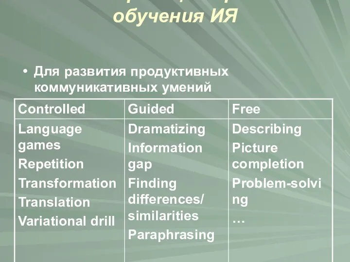 Классификации приемов обучения ИЯ Для развития продуктивных коммуникативных умений