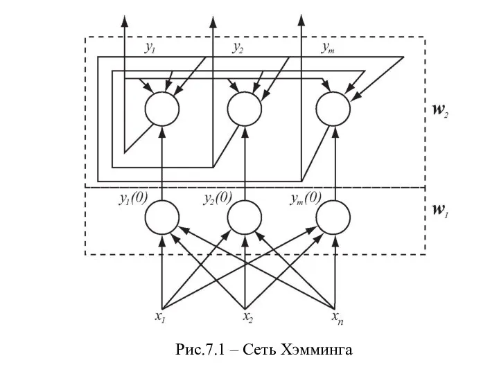 Рис.7.1 – Сеть Хэмминга