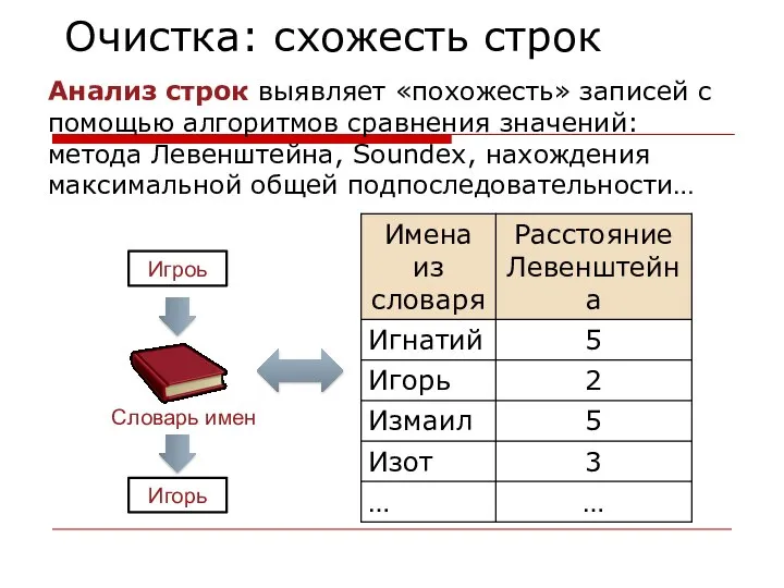 Очистка: схожесть строк Анализ строк выявляет «похожесть» записей с помощью алгоритмов