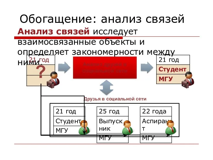 Анализ связей исследует взаимосвязанные объекты и определяет закономерности между ними. Обогащение: