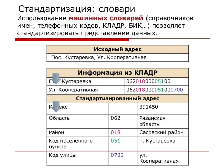 Стандартизация: словари Использование машинных словарей (справочников имен, телефонных кодов, КЛАДР, БИК…) позволяет стандартизировать представление данных.