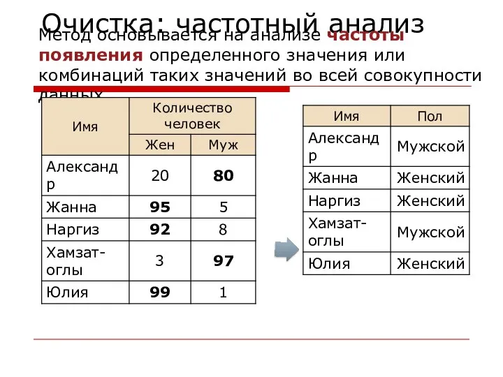 Очистка: частотный анализ Метод основывается на анализе частоты появления определенного значения