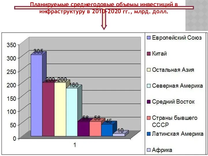 Планируемые среднегодовые объемы инвестиций в инфраструктуру в 2010-2020 гг., млрд. долл.