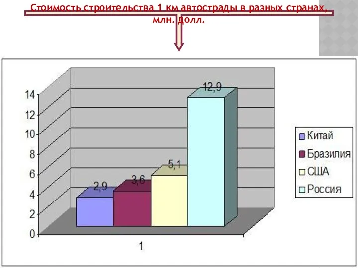 Стоимость строительства 1 км автострады в разных странах, млн. долл.