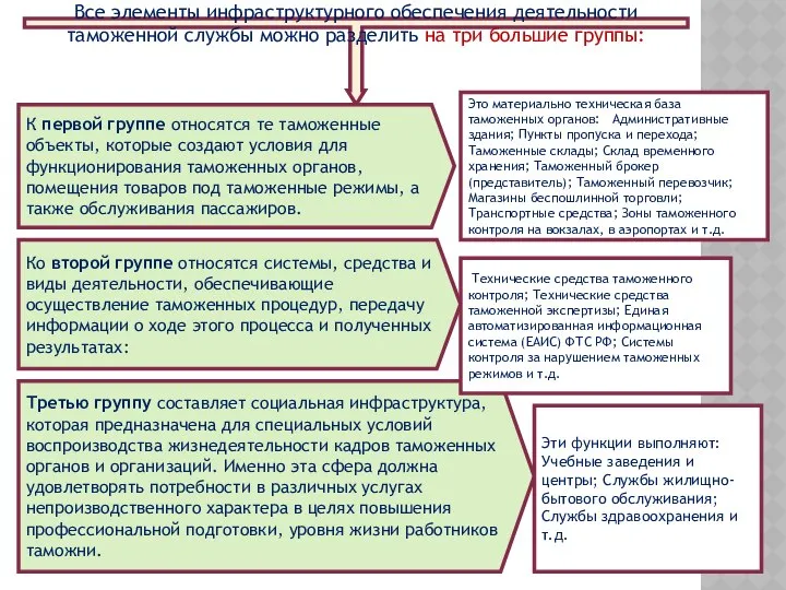 Все элементы инфраструктурного обеспечения деятельности таможенной службы можно разделить на три