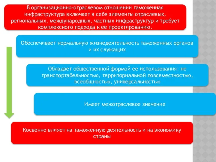 В организационно-отраслевом отношении таможенная инфраструктура включает в себя элементы отраслевых, региональных,