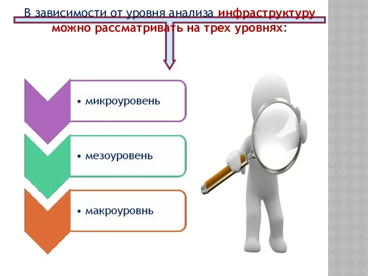 В зависимости от уровня анализа инфраструктуру можно рассматривать на трех уровнях: