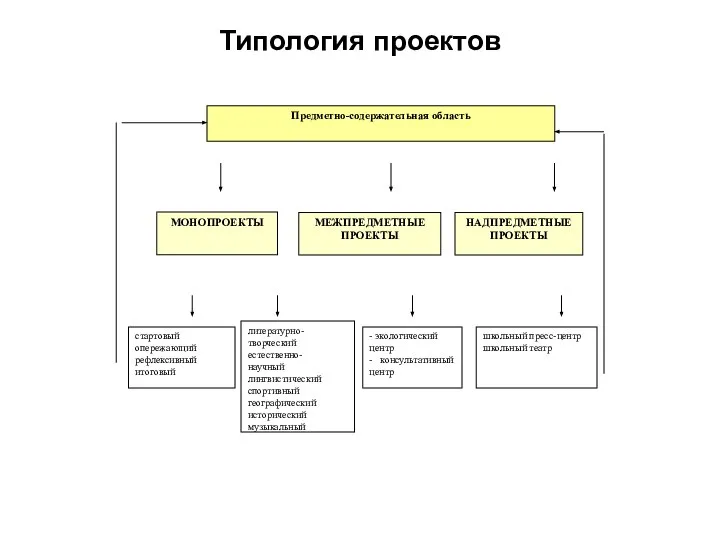 Типология проектов Предметно-содержательная область МОНОПРОЕКТЫ МЕЖПРЕДМЕТНЫЕ ПРОЕКТЫ НАДПРЕДМЕТНЫЕ ПРОЕКТЫ стартовый опережающий