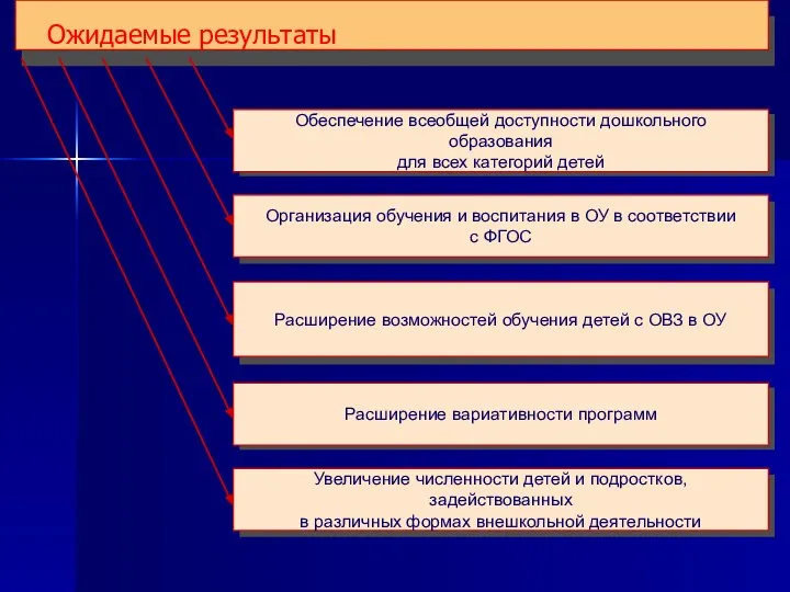 Обеспечение всеобщей доступности дошкольного образования для всех категорий детей Организация обучения