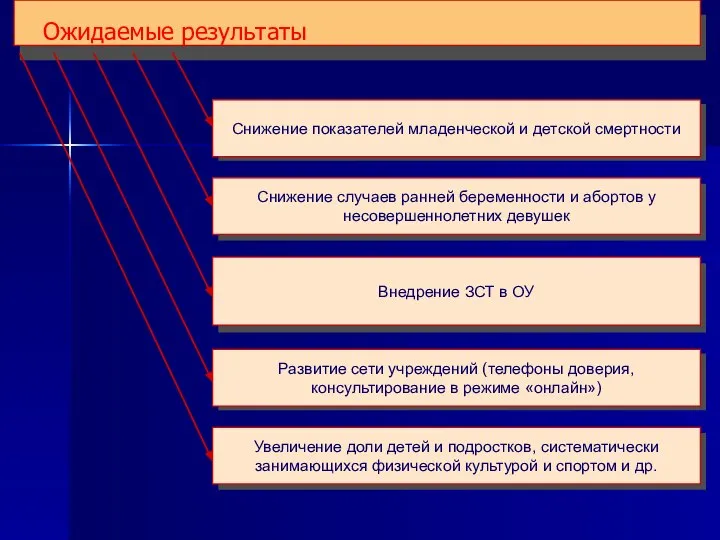 Снижение показателей младенческой и детской смертности Снижение случаев ранней беременности и