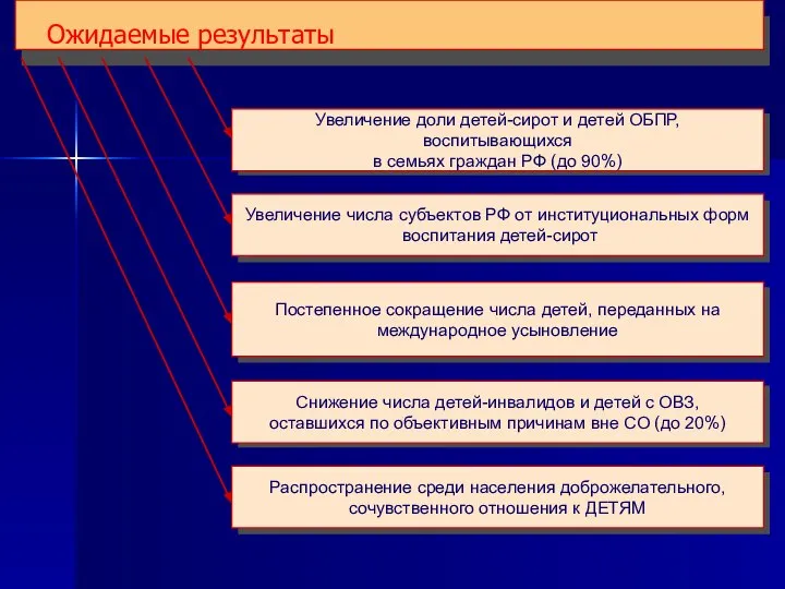 Увеличение доли детей-сирот и детей ОБПР, воспитывающихся в семьях граждан РФ