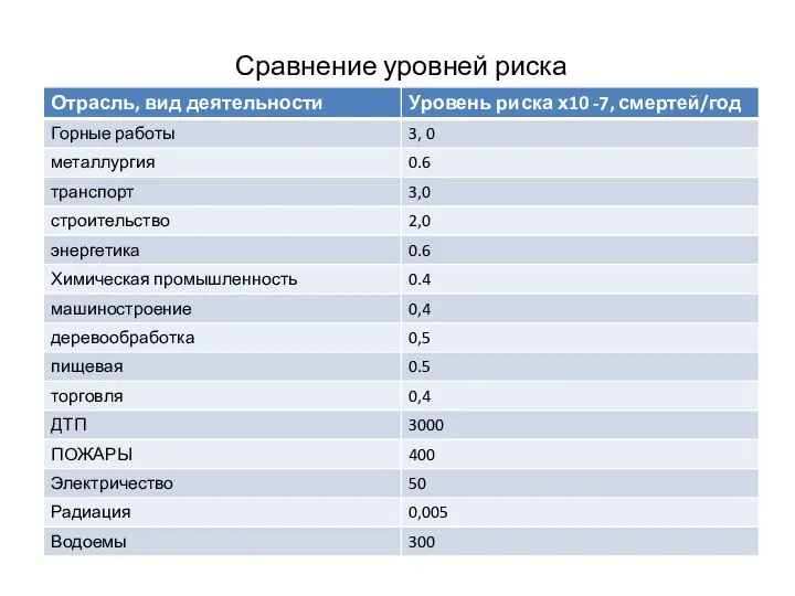 Сравнение уровней риска