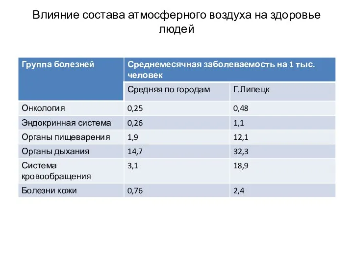 Влияние состава атмосферного воздуха на здоровье людей