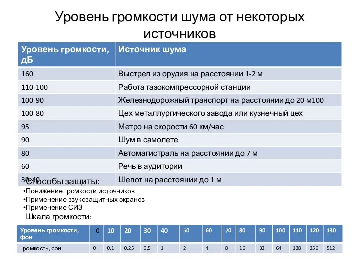 Уровень громкости шума от некоторых источников Способы защиты: Понижение громкости источников