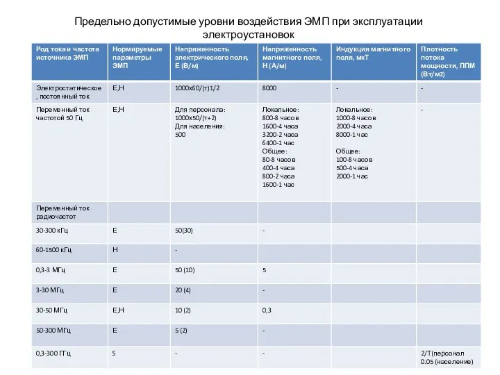 Предельно допустимые уровни воздействия ЭМП при эксплуатации электроустановок