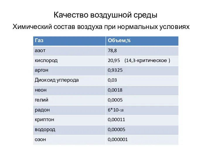 Качество воздушной среды Химический состав воздуха при нормальных условиях