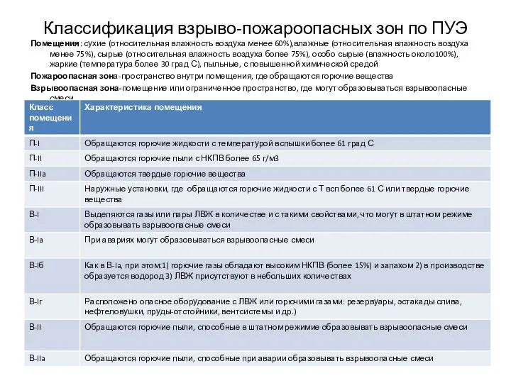 Классификация взрыво-пожароопасных зон по ПУЭ Помещения: сухие (относительная влажность воздуха менее