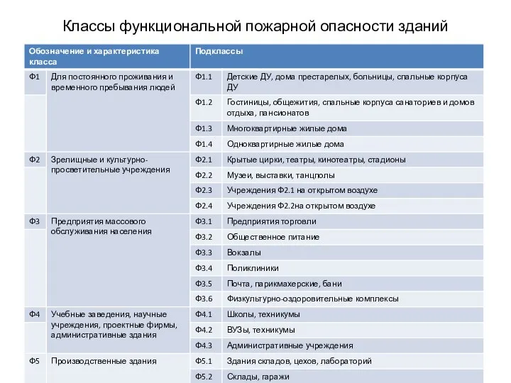 Классы функциональной пожарной опасности зданий