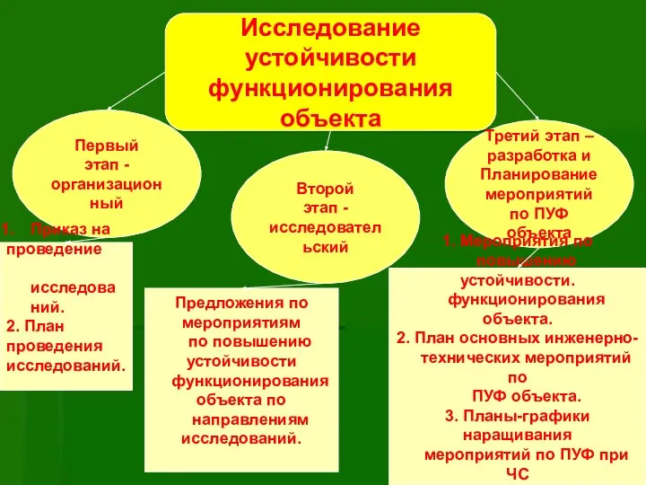 Исследование устойчивости функционирования объекта Первый этап - организационный Второй этап -