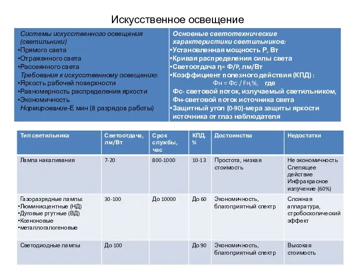 Искусственное освещение Системы искусственного освещения (светильники) Прямого света Отраженного света Рассеянного