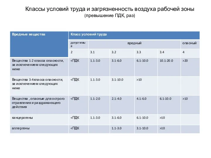 Классы условий труда и загрязненность воздуха рабочей зоны (превышение ПДК, раз)