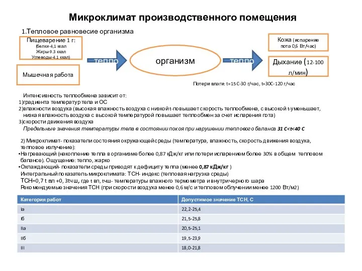 Микроклимат производственного помещения 1.Тепловое равновесие организма организм Пищеварение 1 г: (белки-4,1