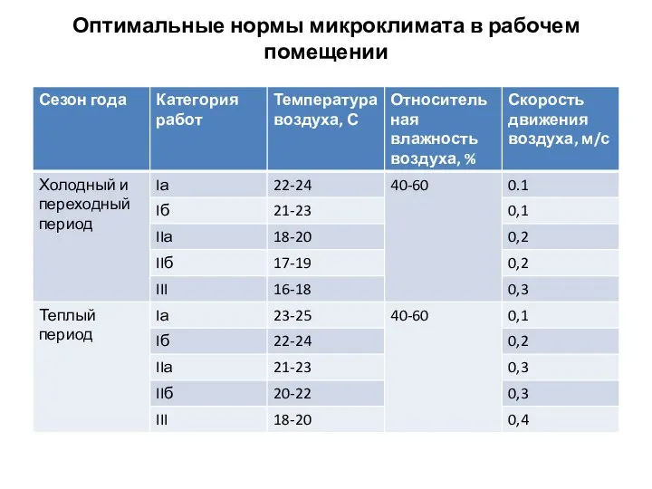 Оптимальные нормы микроклимата в рабочем помещении