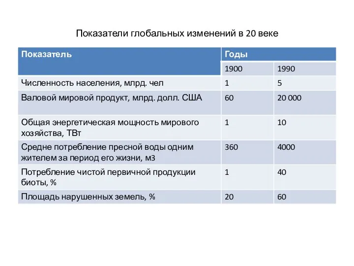 Показатели глобальных изменений в 20 веке