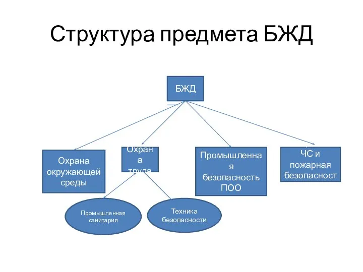 Структура предмета БЖД БЖД Охрана окружающей среды Охрана труда Промышленная безопасность