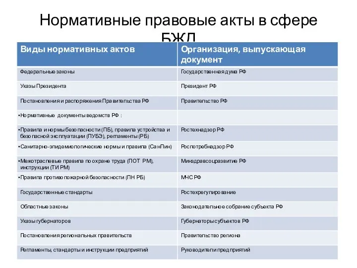 Нормативные правовые акты в сфере БЖД