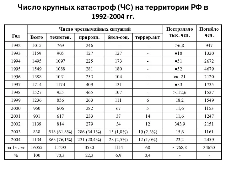 Число крупных катастроф (ЧС) на территории РФ в 1992-2004 гг.