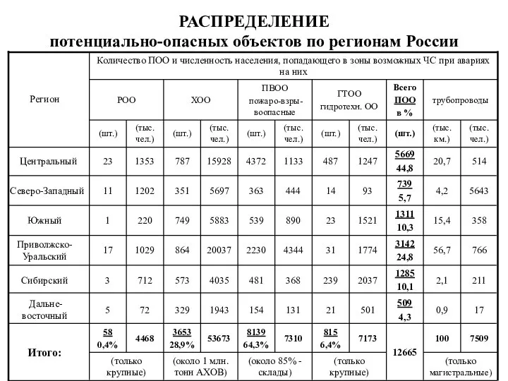 РАСПРЕДЕЛЕНИЕ потенциально-опасных объектов по регионам России