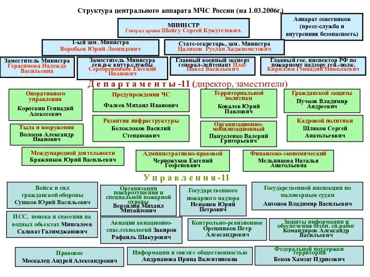 Структура центрального аппарата МЧС России (на 1.03.2006г.) МИНИСТР Генерал армии Шойгу