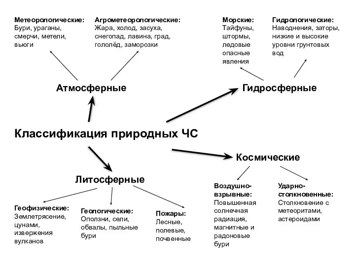 Классификация природных ЧС Атмосферные Метеорологические: Бури, ураганы, смерчи, метели, вьюги Агрометеорологические: