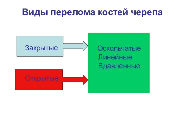 Виды перелома костей черепа Закрытые Открытые Оскольчатые Линейные Вдавленные