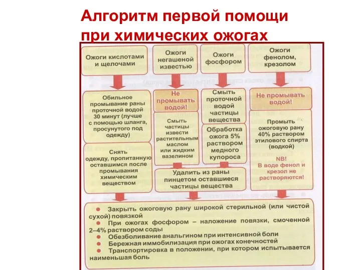 Алгоритм первой помощи при химических ожогах