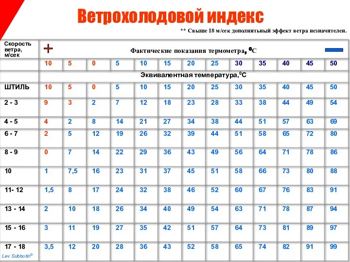 ** Свыше 18 м/сек дополнитьный эффект ветра незначителен. Ветрохолодовой индекс Lev Subbotin©