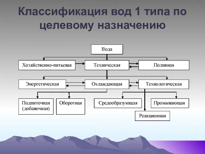 Классификация вод 1 типа по целевому назначению