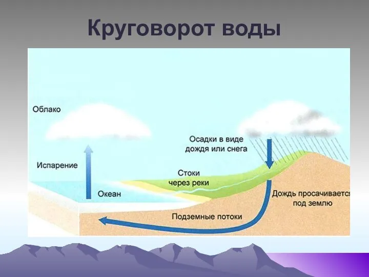 Круговорот воды