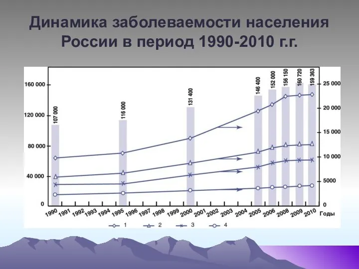 Динамика заболеваемости населения России в период 1990-2010 г.г.