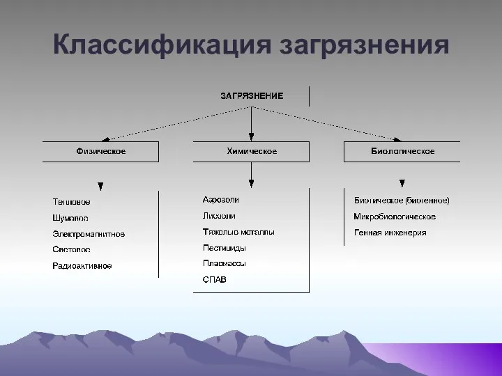 Классификация загрязнения