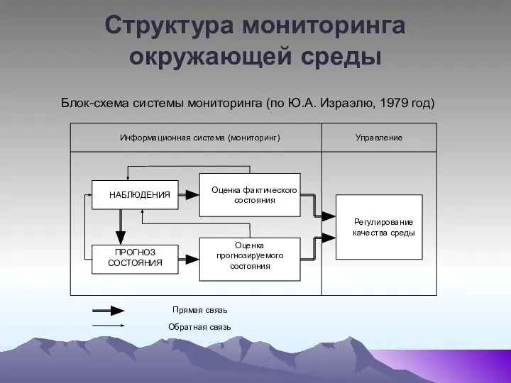 Структура мониторинга окружающей среды Блок-схема системы мониторинга (по Ю.А. Израэлю, 1979 год)